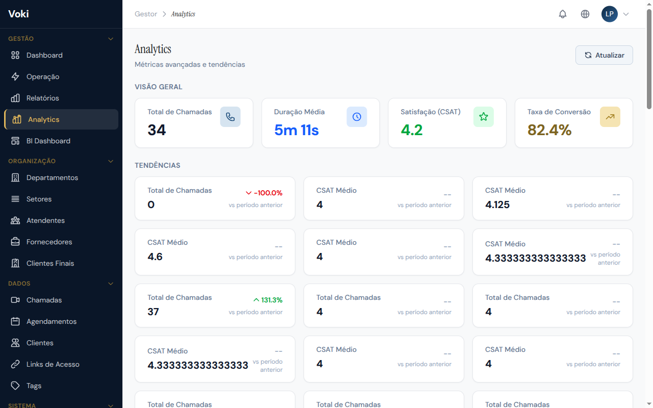 Página de Analytics com gráficos de tendência